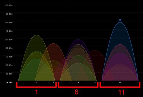 how to choose wifi channels